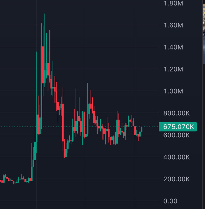 A candlestick chart displays the price action of $LARP, showing a dramatic rise from around 200K to a peak near 1.70M before consolidating and stabilizing at approximately 675.070K, reflecting the volatile but currently positive trend mentioned in the post.