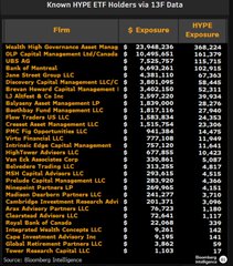 A chart titled 'Known HYPE ETF Holders via 13F Data' listing firms and their HYPE exposure numbers, with BNY Mellon Investment Management at the top.