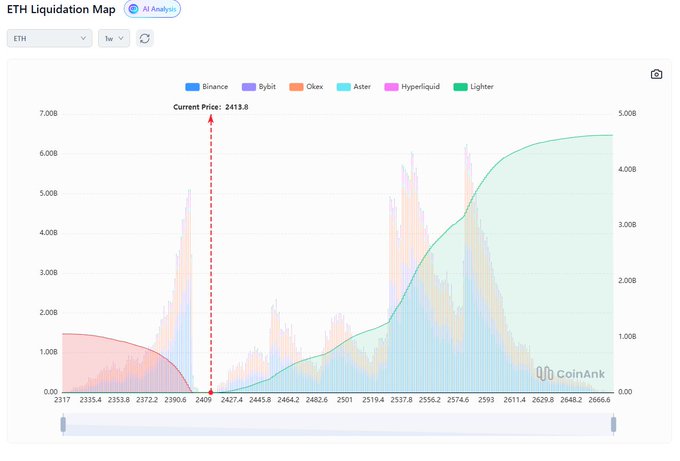 An ETH Liquidation Map chart from CoinAnk shows the current price at 2413.8, with a red dashed line marking this position against colored liquidation data from Binance, Bybit, OKex, Aster, Hyperliquid, and Lighter exchanges.
