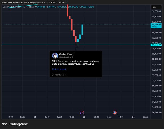 The image shows a trading chart with a downward trend, indicating that the price of Bitcoin has been decreasing over time. A Twitter message from a user named "MarketWiz" can be seen below the chart, suggesting that they have noticed an imbalance in the order book and are trying to sell their Bitcoins at a lower price. The post also mentions that the price is currently at $4,000 per Bitcoin.