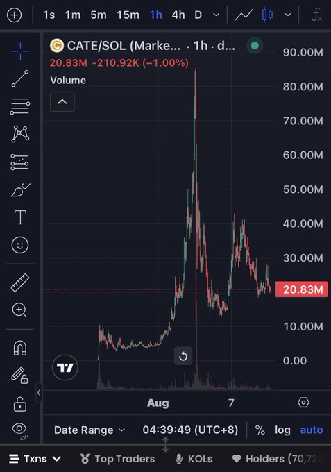 A TradingView chart displays the CATE/SOL pair on a 1-hour timeframe, showing a massive volume spike reaching ~90M on August 7 before pulling back to 20.83M with a 1.00% decline, supporting the poster's claim that CATE is "a free bid" and their contrarian stance to "frontrun the crime candle" after the selloff.