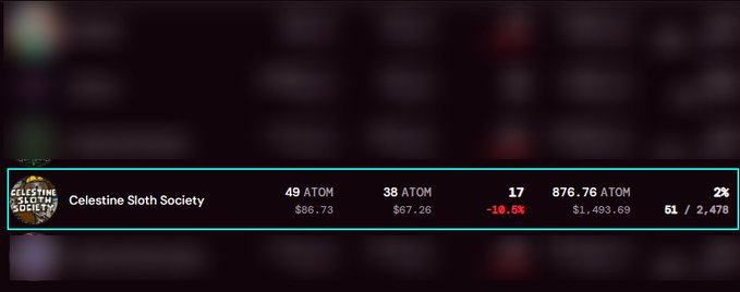 The image shows a highlighted entry for "Celestine Sloth Society" NFT collection priced at 876.76 ATOM ($1,496.93), down 10.6%, with a floor price of 38 ATOM ($67.26). The post references this NFT collection as part of a cautionary comparison, mocking buyers who purchased "celestial NFTs" at $8K during the 2024 cycle, suggesting they will learn from their losses the hard way.