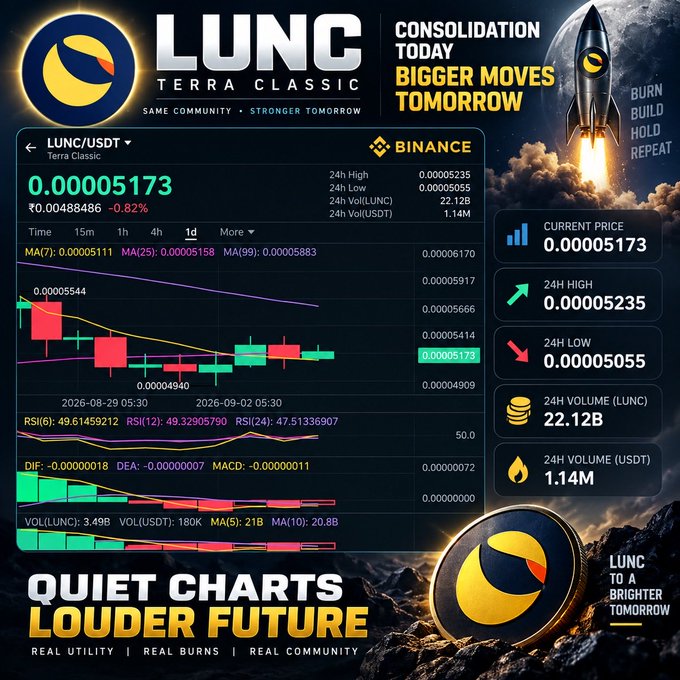 A cryptocurrency promotional graphic for LUNC (Terra Classic) showing trading data on Binance, with current price 0.00005173, 24H high 0.00005235, 24H low 0.00005055, and slogans 'CONSOLIDATION TODAY BIGGER MOVES TOMORROW' and 'QUIET CHARTS LOUDER FUTURE'.