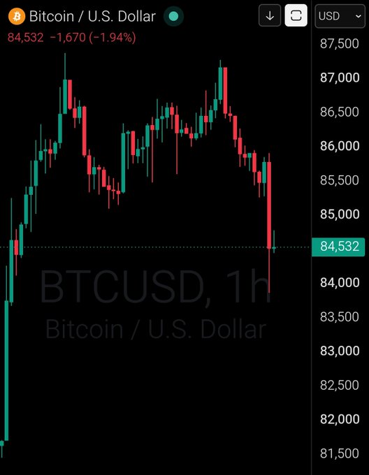 A 1-hour candlestick chart of BTCUSD (Bitcoin/U.S. Dollar) shows the cryptocurrency trading at $84,532, down 1.94% (-1,670), with a sharp red candle on the right illustrating the recent drop toward the $84,000 level referenced in the post.