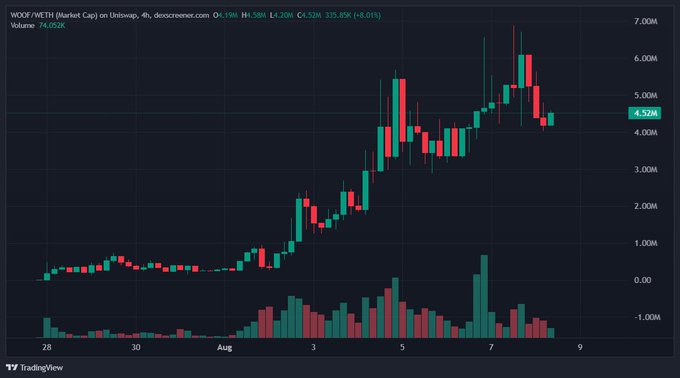 A TradingView candlestick chart of WOO/WETH on Uniswap shows price action peaking near 6M before pulling back to 4.52M, with a 4h timeframe and 8.91% decline.