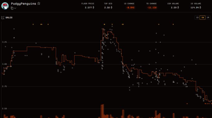 A financial chart for the PudgyPenguins stock or token showing a 10-day price decline from $3.25 to around $2.60 with floor price of 2.577 and 1D change of -8.94%.