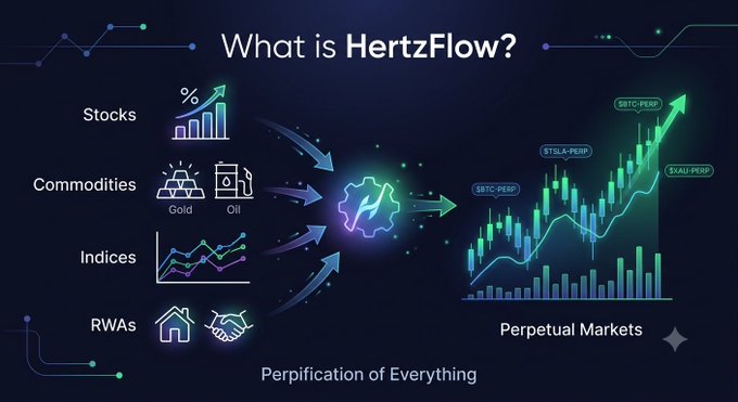 An infographic titled 'What is HertzFlow?' with the tagline 'Perpification of Everything,' showing arrows funneling Stocks, Commodities (Gold, Oil), Indices, and RWAs into a central logo, which outputs to Perpetual Markets labeled SBTC-PERP, TSLA-PERP, SBTC-PERP, and KVAi-PERP.
