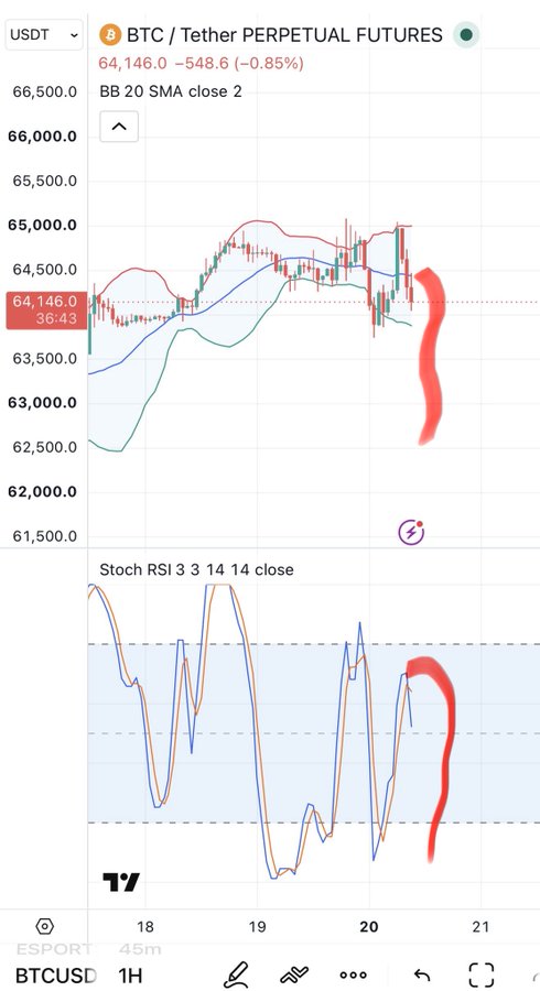 TradingView chart of BTCUSD perpetual futures showing price around 64,146 (-0.85%) with BB 20 SMA indicator and Stoch RSI 3 3 14, with red lines highlighting recent price and indicator drops.
