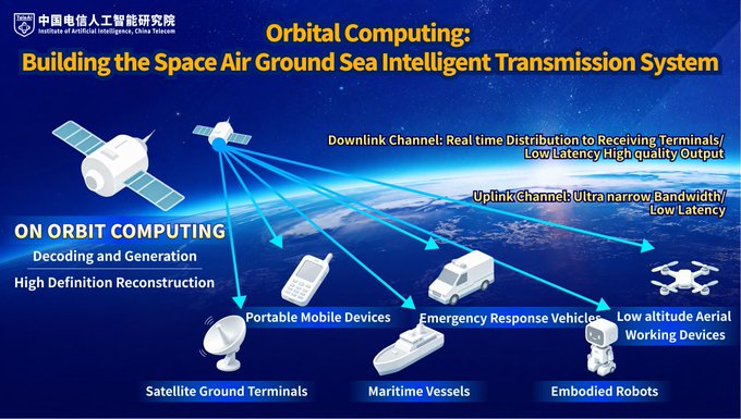 The image, titled "Orbital Computing: Building the Space Air Ground Sea Intelligent Transmission System" by the Institute of Artificial Intelligence, China Telecom (TeleAI), illustrates a satellite broadcasting data via uplink (Ultra narrow, Bandwidth/Low Latency) and downlink (Real time Distribution to Receiving Terminals/Low Latency High quality Output) channels to various ground-based receivers, including Satellite Ground Terminals, Portable Mobile Devices, Maritime Vessels, Emergency Response Vehicles, Low altitude Aerial Working Devices, and Embodied Robots, with "On Orbit Computing" performing Decoding, Generation, and High Definition Reconstruction.