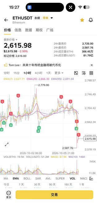 A cryptocurrency trading app displays the ETH/USDT (Ethereum) 1-hour chart showing a sharp decline, with the latest price at $2,615.98 (-2.99%), having dropped from a recent high of $2,725.00 to a low of $2,587.76, with multiple red sell signals and bouncing arrows indicating the volatile downward movement referenced in the post.