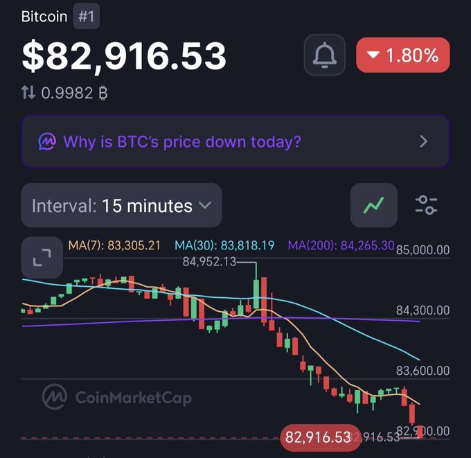 A CoinMarketCap screenshot shows Bitcoin (#1) trading at $82,916.53, down 1.80% over 15 minutes, with a candlestick chart displaying moving averages (MA7, MA30, MA200).
