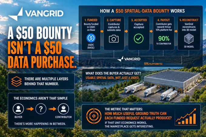 A VanGrid infographic titled 'A $50 BOUNTY ISN'T A $50 DATA PURCHASE' explaining the 5-step spatial-data bounty workflow including funding, capture, acceptance, payout (90% to contributor), and 3D model reconstruction.