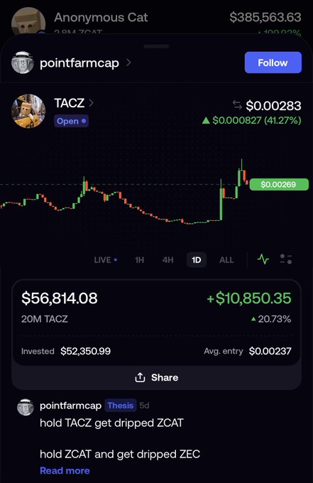 A pointfarmcap crypto portfolio screenshot showing TACZ token at $0.00283 with a 41.27% increase, holding 20M TACZ valued at $56,814.08.