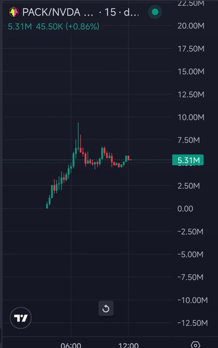 A 15-day candlestick chart of the $PACK/NVDA trading pair on TradingView, showing the token's price climbing sharply from near 0.00M to peak around 7.50M before consolidating near 5.31M (up 0.86%), visually illustrating the post-launch pump and subsequent stabilization the post attributes to the token's anti-sniper mechanics and fee structure.