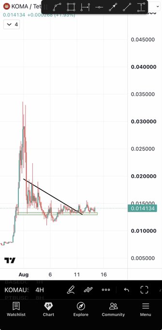 A TradingView 4-hour chart for KOMA/USDT on LBank shows the token's price consolidating near 0.014134 after a sharp rally that peaked around 0.035000, with a descending triangle pattern drawn to mirror the earlier breakout structure highlighted in the post claiming KOMA will replicate VELVET's +185% move.