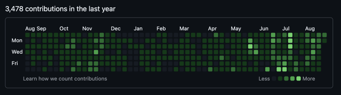 A GitHub-style contribution heatmap showing 3,478 contributions over the last year, with activity spanning across weekdays (Mon, Wed, Fri visible) and months from August through August. The denser, brighter green squares—particularly noticeable in recent months—visually reinforce the post's message that the Monad team at Category Labs continues shipping consistently, with no slowdown after mainnet launch.