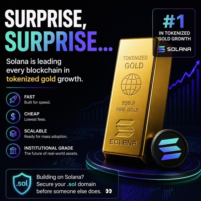 Promotional graphic titled 'SURPRISE, SURPRISE...' stating 'Solana is leading every blockchain in tokenized gold growth' with features listed as Fast, Cheap, Scalable, and Institutional Grade.