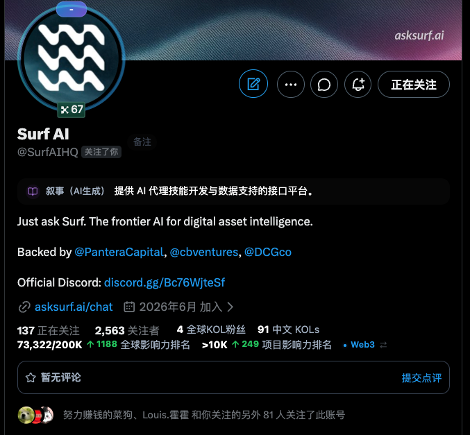 A Twitter/X profile for "Surf AI" (@SurfAIHQ) showing 2,563 followers, backed by Pantera Capital, cbventures, and DCGco, with an AI-generated bio about providing AI agent skill development and data support.