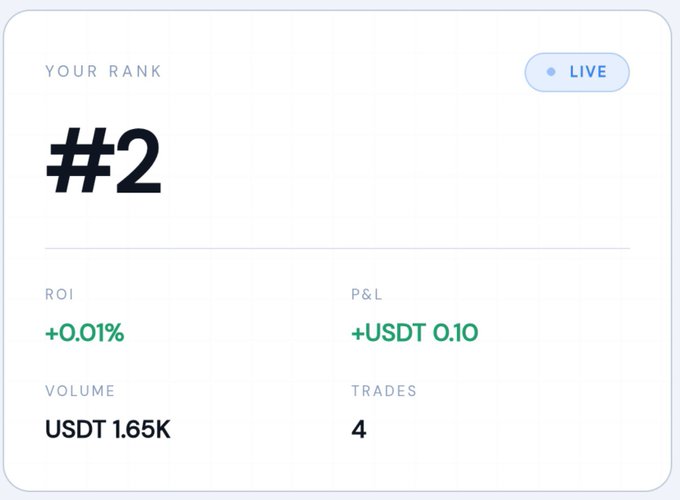A trading dashboard showing 'YOUR RANK #2' as LIVE, with stats: ROI +0.01%, P&L +USDT 0.10, Volume USDT 1.65K, and 4 Trades.