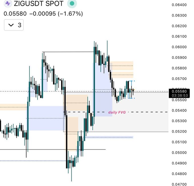 The image displays a stock chart, with ZIGUSDT price as the focal point. The daily FVG (fast forward velocity) of the stock was considered an important hurdle for ZIG Price in its initial bid-ask spread, but is now consolidating above the level instead of being rejected from it. This indicates that ZIGUSDT's upward trend continues after a period of decline and fluctuation. The post also talks about looking for continuation towards the equal highs around $0.0166, suggesting that further market gains could be expected in the future as long as ZIGUSDT maintains its upward momentum.