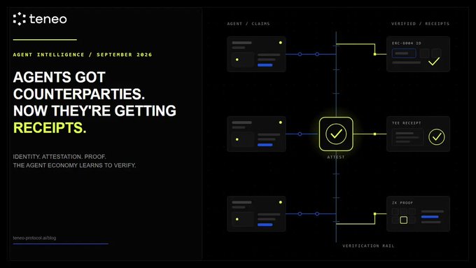 A dark-themed Teneo infographic titled "Agents Got Counterparties. Now They're Getting Receipts" (September 2026), featuring a diagram of agents connecting to verified receipts (ERC-8004 ID, TEE Receipt, ZK Proof) through a central "Attest" node on the "Verification Rail." The visual reinforces the post's claim about the agent economy adopting cryptographic verification, with 55,000+ agents holding on-chain identities under ERC-8004.