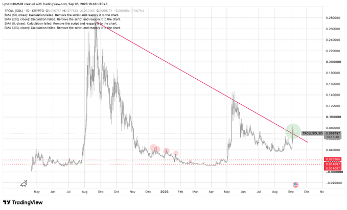 A TradingView chart for TROLL/USDT showing a descending trendline, with SMA calculations that have failed and are overlaid on the chart in gray text.