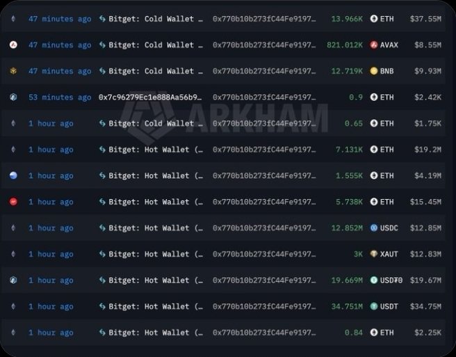Arkham Intelligence data shows a wallet ending in "fE9197..." transferring large sums to Bitget Cold and Hot Wallets within the last hour, including $37.55M and $19.2M worth of ETH, $15.45M and $12.85M in additional ETH and USDC, alongside $19.67M in USDTB and $34.75M in USDT, aligning with reports of Bitget suffering a suspected ~$200M hack with stolen funds being laundered into Ethereum.
