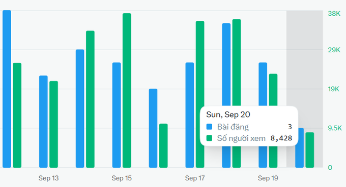 A bar chart displaying metrics in Vietnamese, with the tooltip showing 'Sun, Sep 20' and values for 'Bài đăng' (3) and 'Số người xem' (8,428).