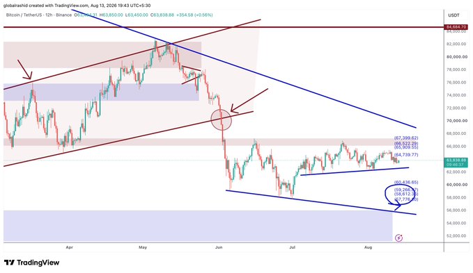 A TradingView chart of Bitcoin/TetherUS (BTCUSDT) from Binance, dated Aug 13, 2026, showing price action with technical analysis lines, arrows, and Fibonacci retracement levels.