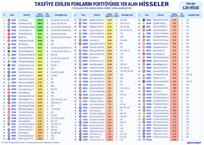 The image is a Turkish-language table titled "TASFİYE EDİLEN FONLARIN PORTFÖYÜNDE YER ALAN HİSSELER" (Shares in the Portfolio of Liquidated Funds), displaying the top 120 most heavily-weighted stocks in liquidated mutual funds based on share count, led by KCHOL (Koç Holding) at 191,260 thousand shares. It includes columns for rank, ticker, company name, share count, fund count, and associated banks, with prominent entries like THYAO, EREGL, TUPRS, GARAN, and ASELS rounding out the top holdings.