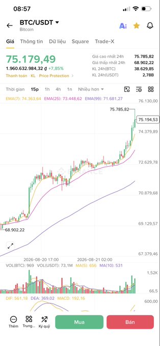 The image shows a Bitcoin (BTC/USDT) trading chart with the current price at $75,179.49, marking a 2.75% increase, and a candlestick chart indicating BTC has recently broken above the 75k resistance level. This aligns with the post warning traders about long positions near this milestone, noting potential liquidity sweeps up to the $78k level.