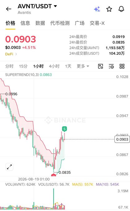 A Binance trading screen for AVNT/USDT (Avantis) showing a current price of 0.0903 (+4.51%), with a SuperTrend indicator at 0.0863 and a 24-hour low of 0.0835.