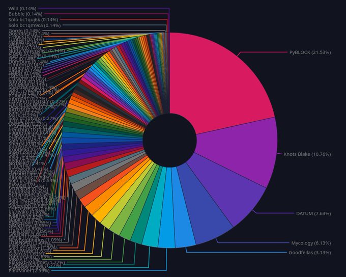 A colorful donut chart displays the distribution of mining names, with PyBLOCK leading at 21.53%, followed by Knots Blake (10.76%), DATUM (7.63%), Mycology (6.13%), and Goodfellas (3.13%), while the rest are broken into tiny slivers representing smaller names like Wild (0.14%) and Buble (0.14%)—making it nearly impossible to spot less common entries like "PlebMiner" (2.59%).