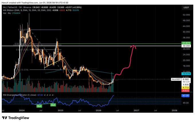 This image shows a stock chart for $INJ, a company that has been listed since 2009 and has not yet reached its all-time high point. The chart displays an upward trend with peaks in 2014, 2015, 2016, 2017, and 2018, indicating growth potential. However, the price of $INJ currently stands at around $53. The post also questions whether or not to invest in this company based on its current position relative to the all-time high.