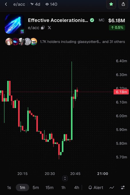 A cryptocurrency trading chart screenshot showing 'Effective Accelerations...' (e/acc) token at $6.18M with a 0.5% increase, featuring candlestick data on a 1-minute timeframe between 20:15 and 21:00.