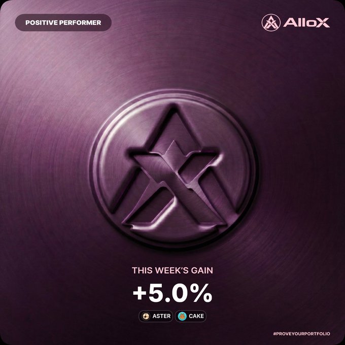 A promotional graphic from AlloX celebrating a 'POSITIVE PERFORMER' with a metallic purple logo and text indicating 'THIS WEEK'S GAIN +5.0%' for ASTER and CAKE tokens.