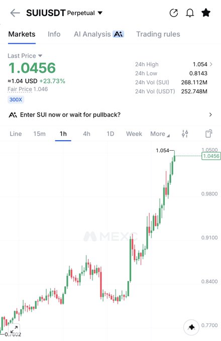 A cryptocurrency trading interface shows the SUI/USDT perpetual pair on MEXC with a last price of 1.0456 USD, up 23.73%, displaying a green candlestick chart on the 1-hour timeframe.