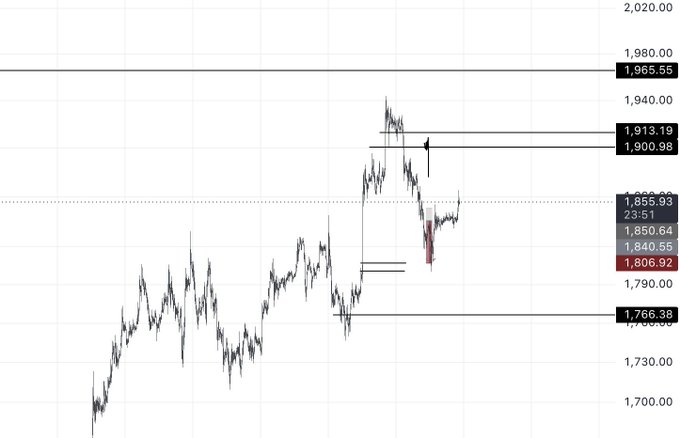 Price chart showing gold or a similar asset with key levels marked at 1,965.55, 1,913.19, 1,900.98, 1,855.93, 1,850.64, 1,840.55, 1,806.92, and 1,766.38, displaying recent bearish price action.