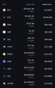 A cryptocurrency market tracker displaying prices and 24-hour changes for coins including BTC ($78,931.96), ETH ($2,482.26), BNB, XRP, SOL, HYPE, DOGE, LINK, ADA, SUI, and ASTER.