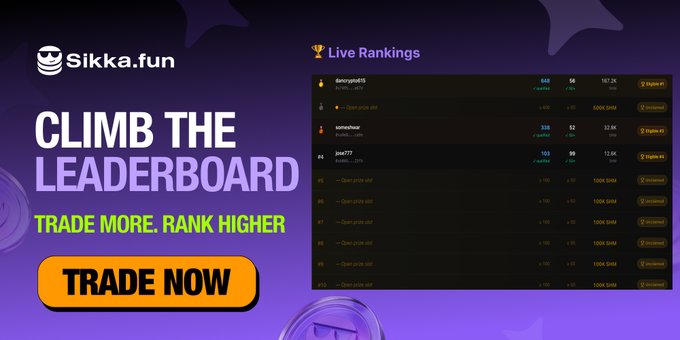 A promotional banner for Sikka.fun encouraging users to climb the leaderboard, featuring the headline "CLIMB THE LEADERBOARD - TRADE MORE. RANK HIGHER" alongside a "TRADE NOW" button and a Live Rankings panel displaying top traders like "decrypto615" (7.13K SMM) with 7 open slots available in the top 10.