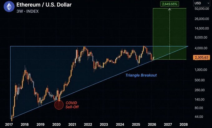 A TradingView chart of Ethereum/U.S. Dollar (ETH/USD) showing a 3W timeframe with an ascending triangle breakout pattern, marking the COVID sell-off in 2020 and projecting a potential 2,649.55% rally toward $50,000 from the current price of $2,305.63, illustrating what the poster calls "the biggest $ETH setup in history."