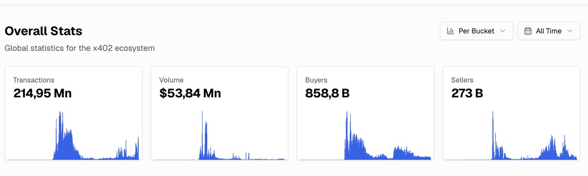 Overall Stats dashboard for the x402 ecosystem showing 214.95 Mn transactions, $53.84 Mn volume, 858.8 B buyers, and 273 B sellers with timeline graphs.