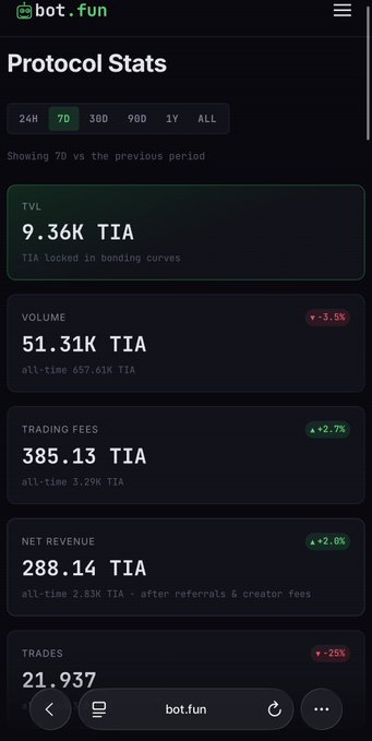 A mobile screenshot of the bot.fun Protocol Stats dashboard showing 7-day metrics including 9.36K TIA TVL, 51.31K TIA volume (-3.5%), 385.13 TIA trading fees (+2.7%), 288.14 TIA net revenue (+2.0%), and 21,937 trades (-25%).