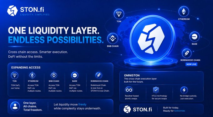 A promotional graphic for STON.fi with the tagline 'ONE LIQUITY LAYER. ENDLESS POSSIBILITIES.' featuring various blockchain logos including TON, Ethereum, BNB Chain, Base, and Robinhood Chain.