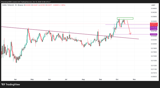 A TradingView chart of the HUKA / Tether (US) trading pair on Binance showing price movement from April through October, with key levels marked at 0.03268, 0.03291, 0.03336, and resistance around 0.03400.