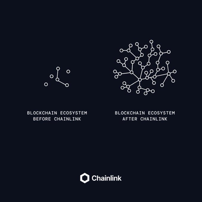A Chainlink advertisement illustrates the 'BLOCKCHAIN ECOSYSTEM BEFORE CHAINLINK' as a small network and the 'BLOCKCHAIN ECOSYSTEM AFTER CHAINLINK' as a larger interconnected network, with the Chainlink logo below.