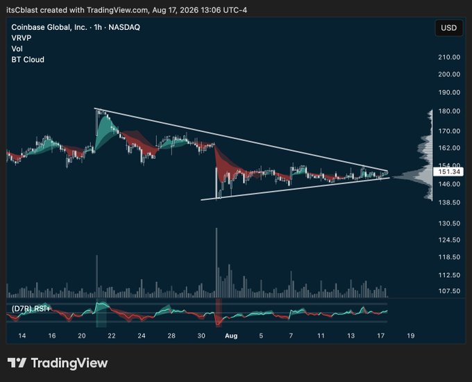 A 1-hour TradingView chart of Coinbase Global Inc. (COIN) on NASDAQ shows the stock forming a symmetrical triangle pattern around $151.34, with the price coiling near the apex as it approaches a potential breakout point consistent with the watchlist observation. Volume and RSI indicators below the price action suggest building momentum as the compression narrows.