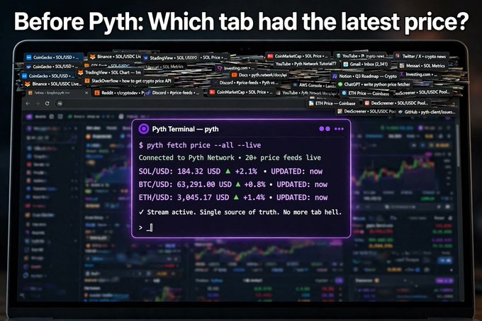 A meme image titled "Before Pyth: Which tab had the latest price?" showing a cluttered browser with dozens of tabs for various crypto exchanges (CoinGecko, CoinMarketCap, TradingView, Binance, Coinbase, etc.) behind a terminal window running "pyth fetch price --all --live" that displays live SOL/USD, BTC/USD, and ETH/USD prices, with the message "Stream active. Single source of truth. No more tab hell."