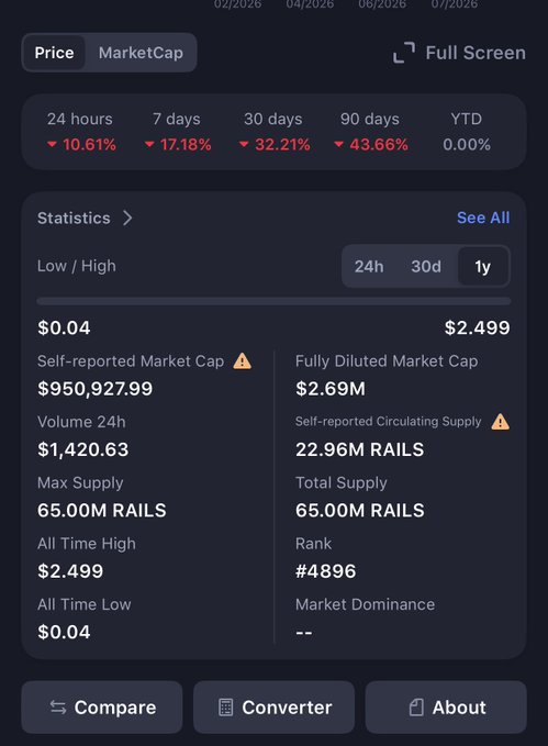 A cryptocurrency statistics dashboard for a token called RAILS, showing significant declines (-10.61% 24h, -43.66% 90d), with price range $0.04 to $2.499 and market cap of $950,927.99.