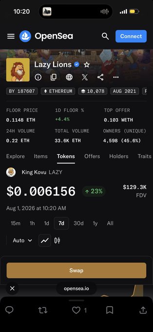 Screenshot of the OpenSea mobile app showing the Lazy Lions NFT collection page on Ethereum, highlighting the King Kovu $LAZY token at $0.006156 with a 23% increase and a 10,078 follower count, likely from August 2021. The image supports the post's claim about Lazy Lions' recent price uptick and the call to feature this "OG" NFT collection on OpenSea.
